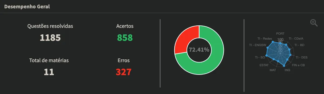Estatísticas do Tec